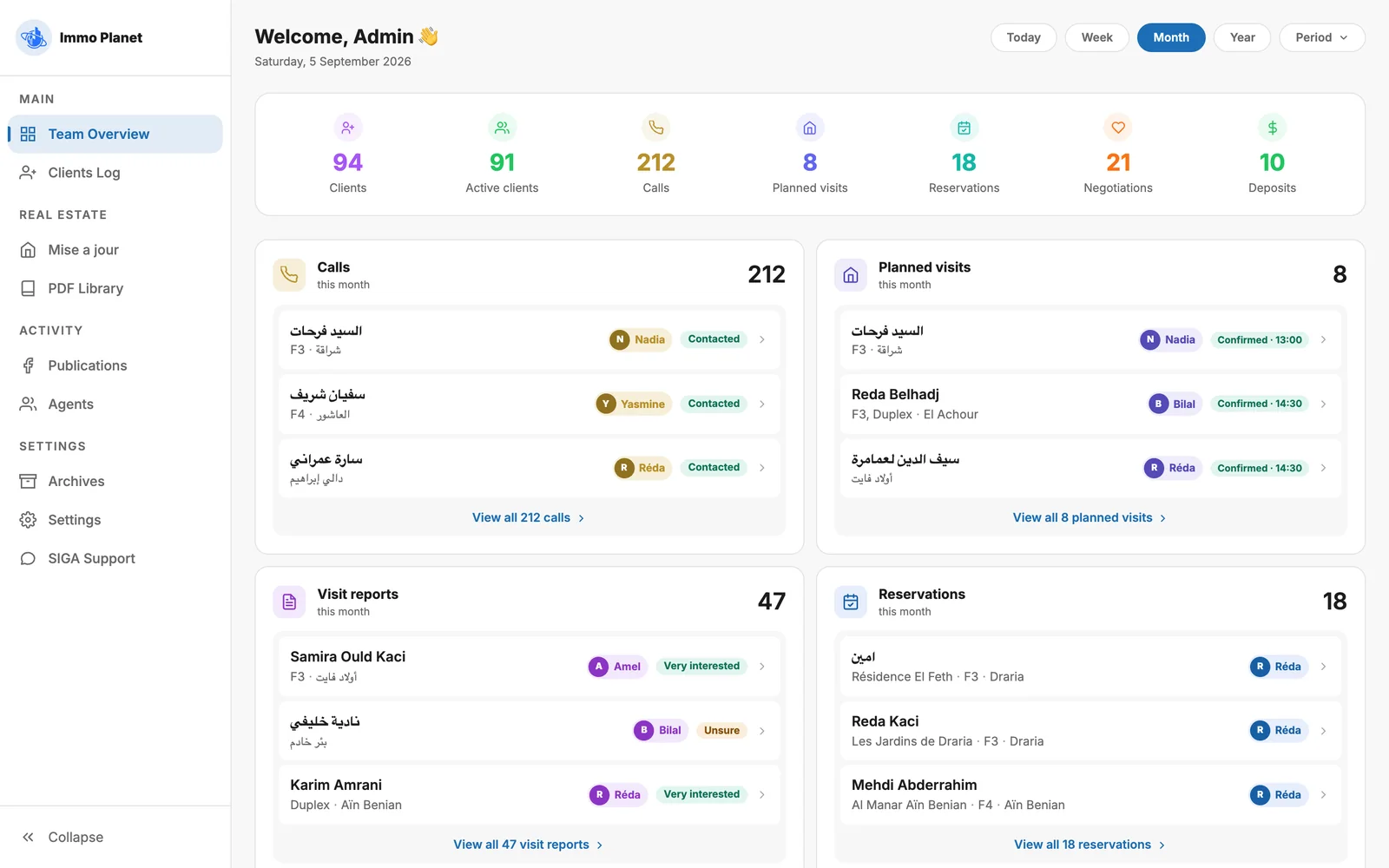 SIGA admin dashboard: this month's clients, calls, visits, reservations and deposits for the whole team